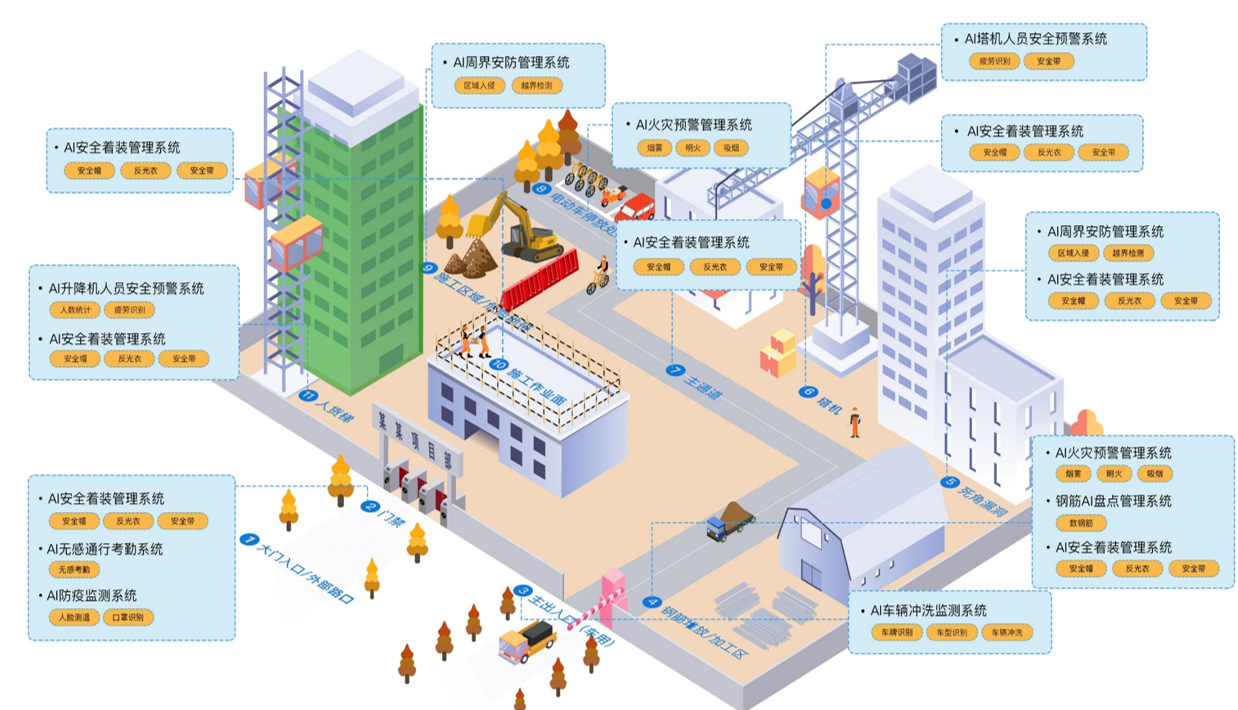 數(shù)字建造AI應用場景